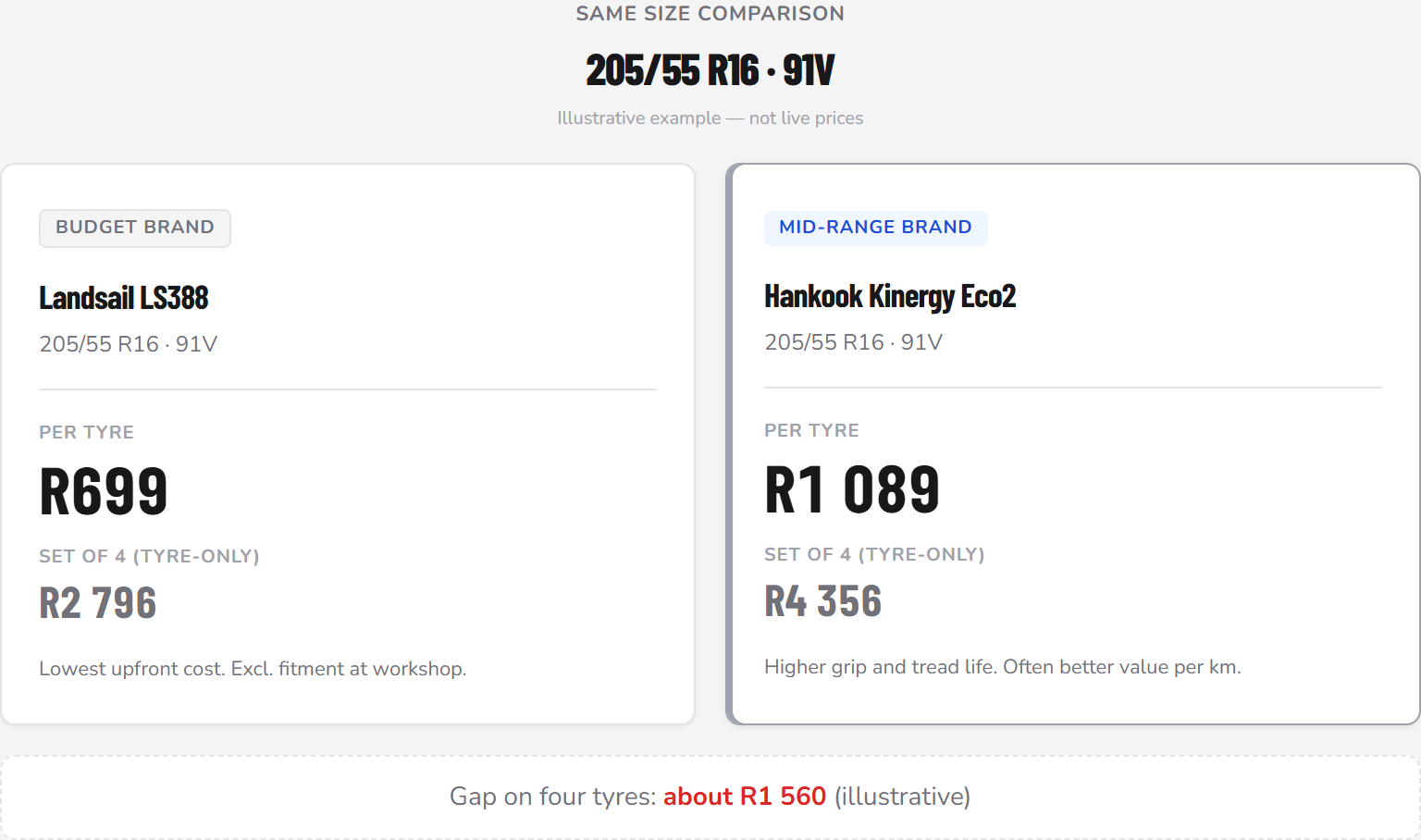 Price comparison between budget and mid range tyre on the same size