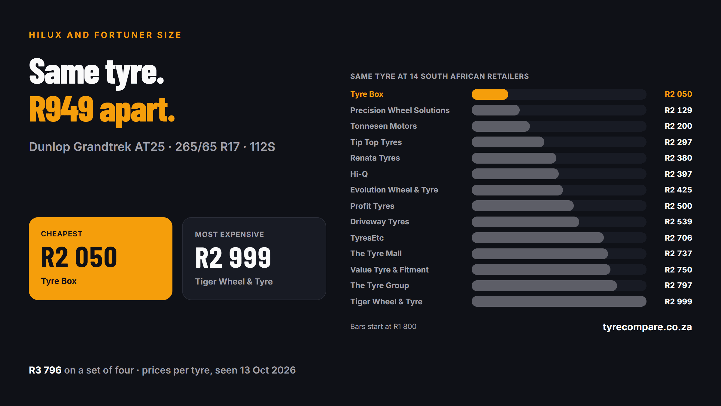Dunlop Grandtrek AT25 265/65 R17 prices at 14 South African retailers, from R2 050 at Tyre Box to R2 999 at Tiger Wheel & Tyre