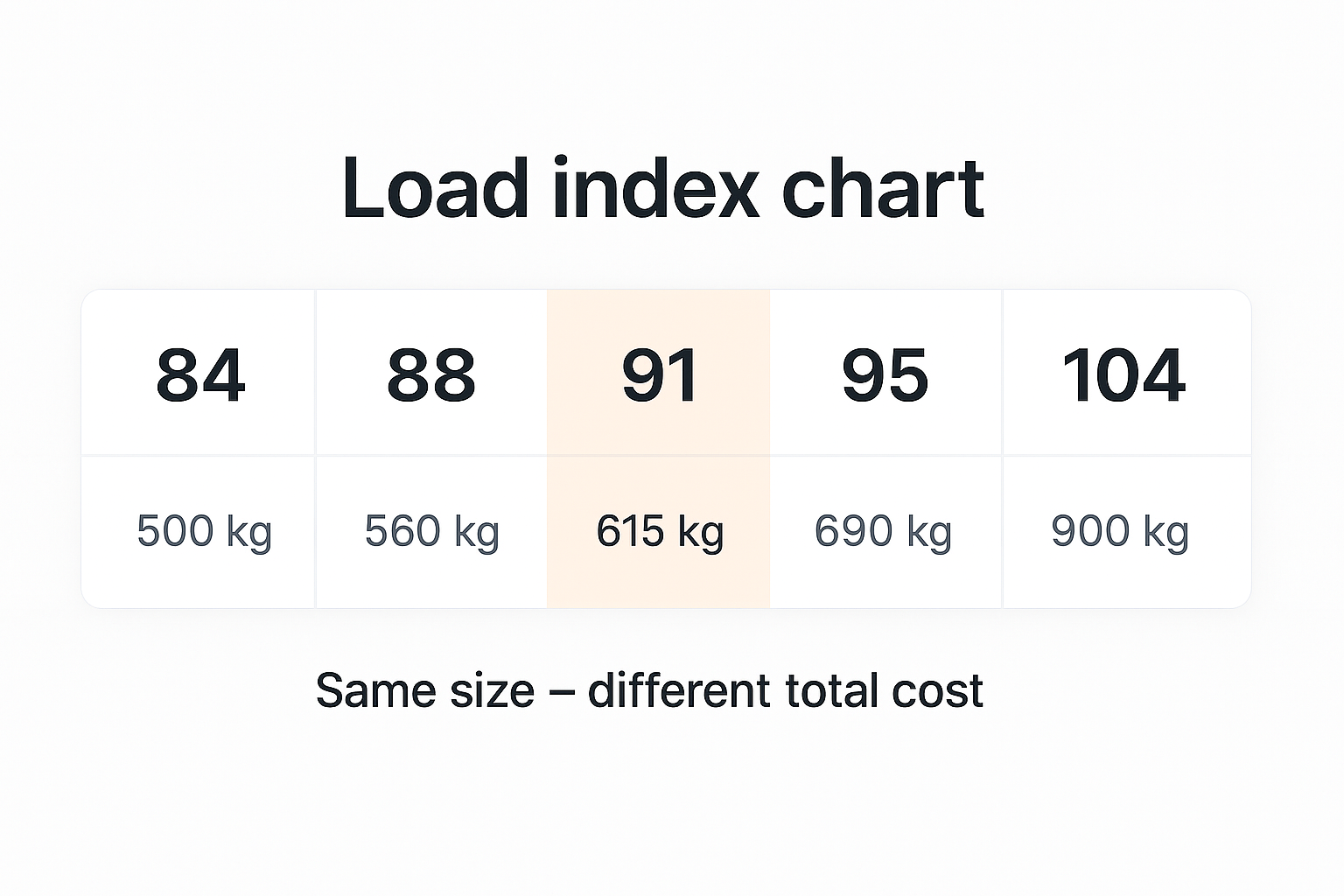Load index chart showing index 91 equals 615 kilograms per tyre