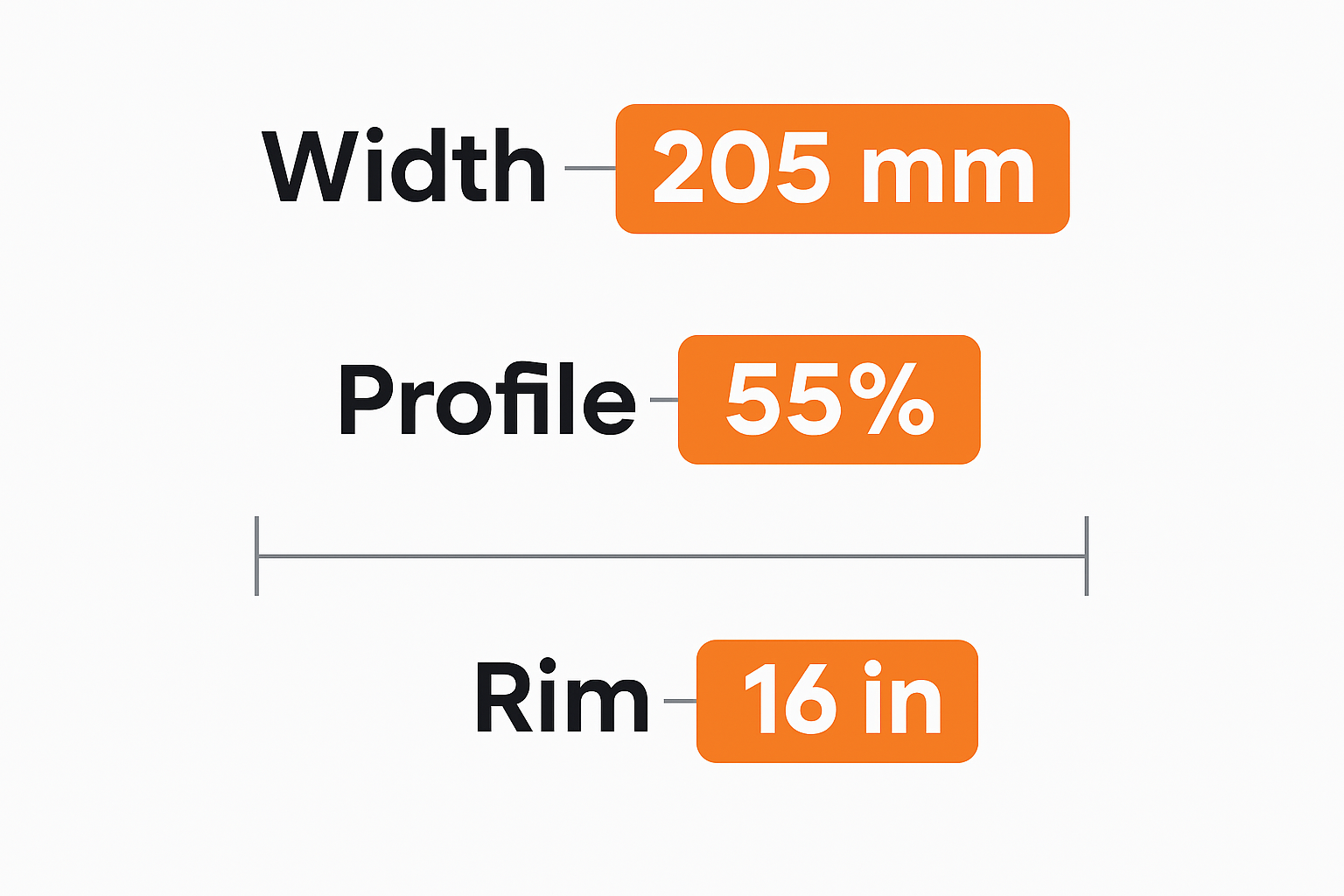 Diagram labelling tyre width 205mm, profile 55 percent, and 16 inch rim