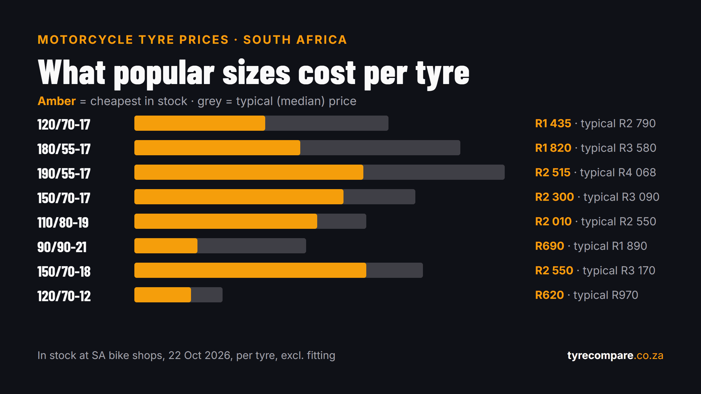 Chart of the cheapest and typical price per tyre for popular motorcycle tyre sizes in South Africa