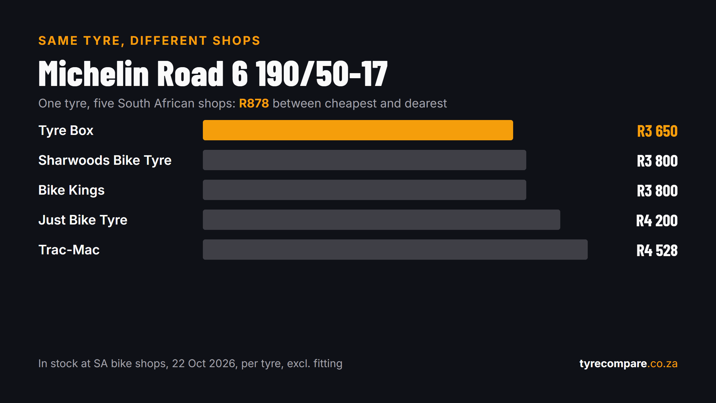 Price of the same Michelin Road 6 190/50-17 tyre at five South African shops